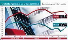 Aktuelle Kraftstoffpreise in Deutschland: Diesel teurer, Benzin stabil. Foto: ADAC